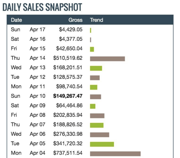 Make money from google organic  traffic 