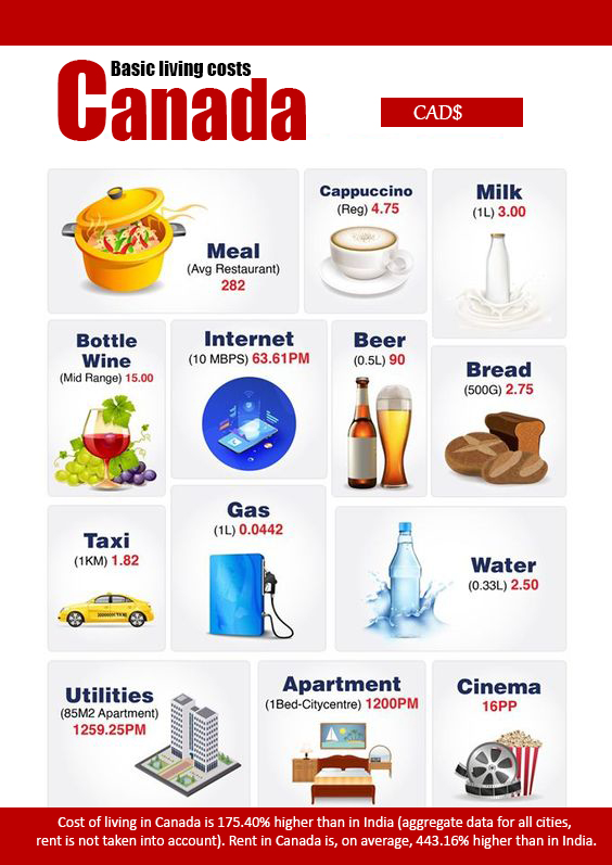 Basic Cost of Living in Canada My Discover